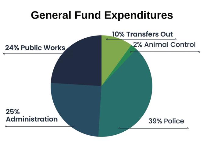 Salem General Fund Expenditures