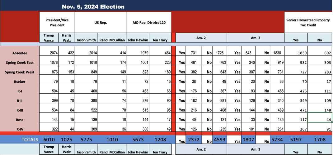Unofficial Results (Partial) - 8:17 p.m.