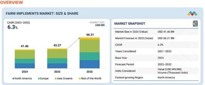 Farm Implements Market worth $66.21 billion by 2032
