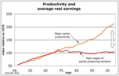 The wage productivity gap