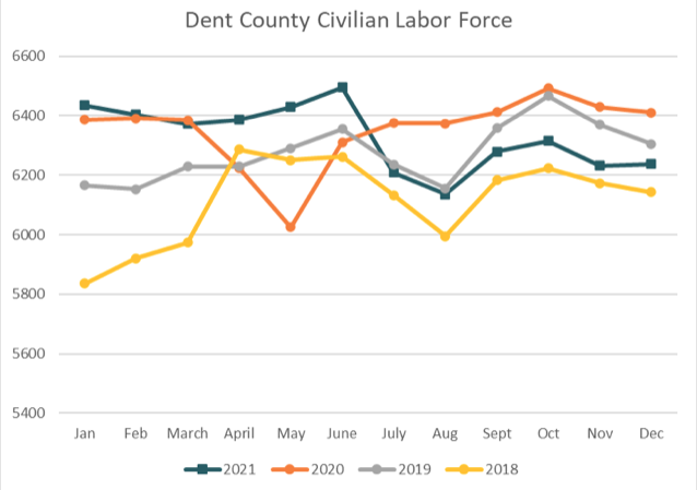 Civilian Labor Force