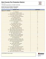 Fire Incident Report Annual 22