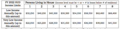 Updated HUD low-income definitions
