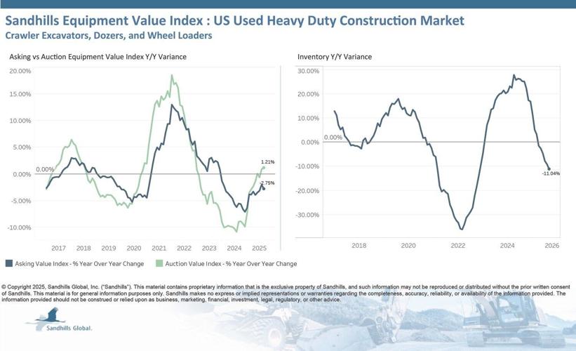 Used Construction Equipment Inventory Levels Show Signs of Stabilization