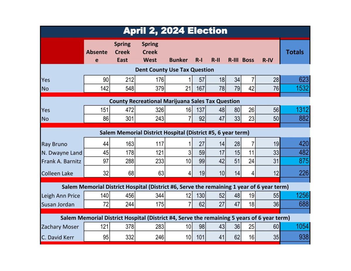 Unofficial FINAL results 4/02