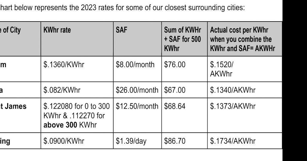 ANALYSIS Electrical Rates up or down? News