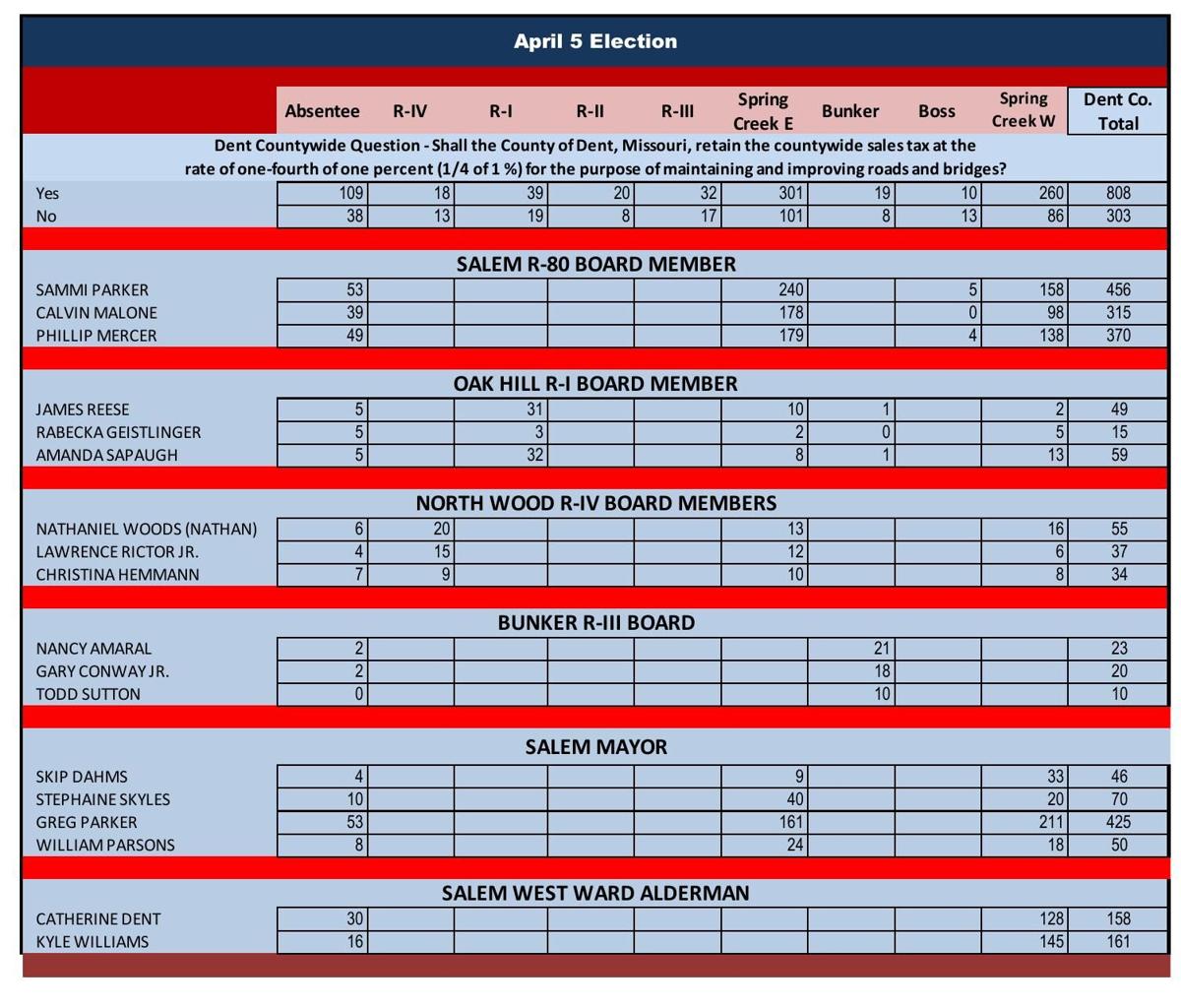 Unofficial Results