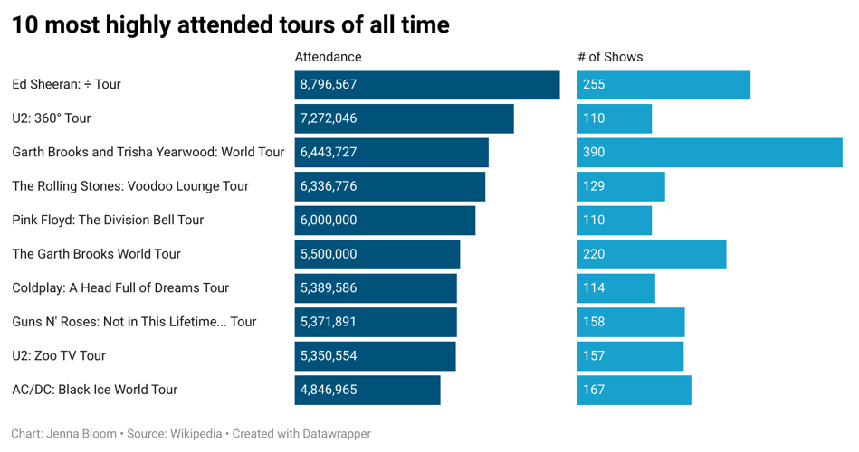 Pop Base on X: Taylor Swift's Eras Tour had TWICE the demand of the entire  Top 5 Tours in 2022 and the Super Bowl combined. Over 3.5 billion total  system requests were