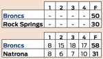 Broncs scoreboard.png