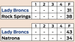 Lady Broncs scoreboard.png