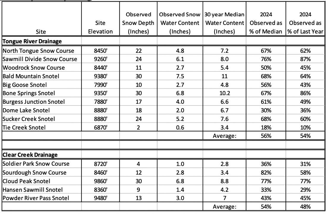 Snow Water Content Well Below Median In Bighorns Across Wyoming   65bd4c3997b5c.image 