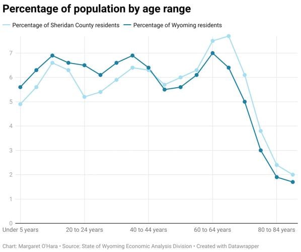 Data reveal high net migration, aging population in Sheridan County