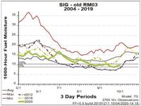 Bighorn National Forest fuel moistures