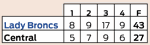 Lady Broncs vs. Central.png