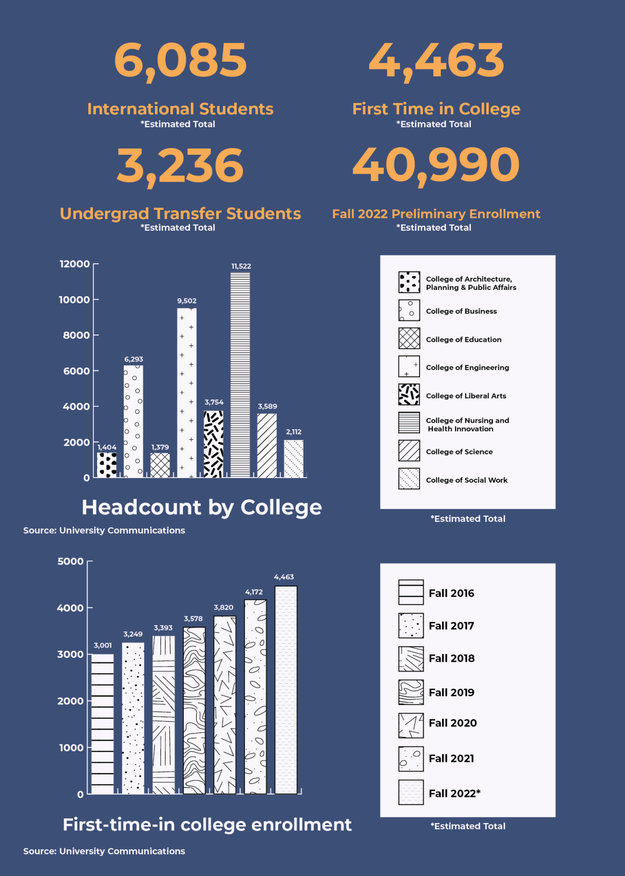 UTA shatters firstyear enrollment records again News