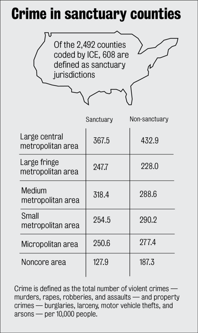 Study shows less crime in sanctuary cities | News | theshorthorn.com
