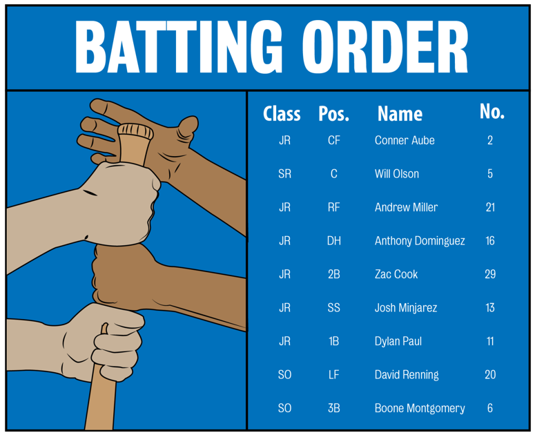 The Art of the Batting Order Sports