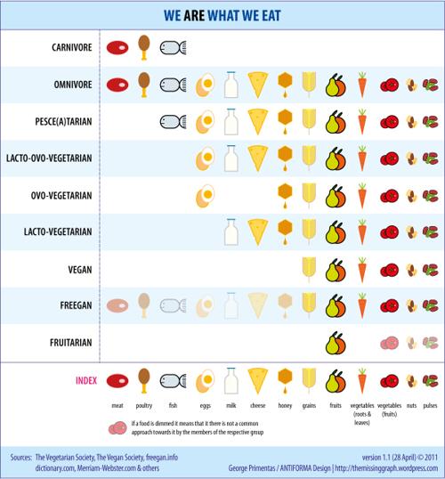 Broccoli Bulletin Vegetarianism Has Different Types Food And Drink Theshorthorn Com