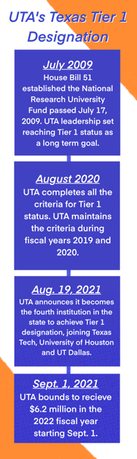 Uta Becomes The Fourth Institution To Achieve Texas Tier One Status After Nearly 12 Years News 