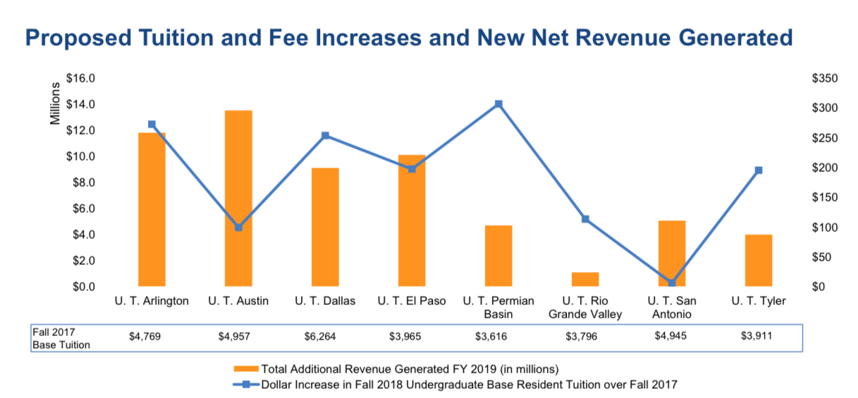 UT System Board Of Regents Approves Tuition Increase | News ...