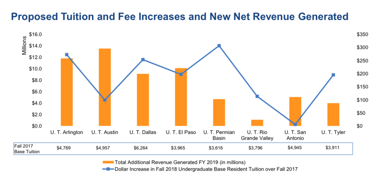 ut-system-board-of-regents-approves-tuition-increase-news