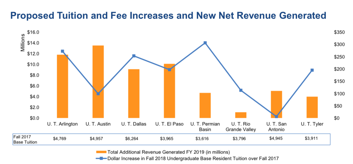 UT System Board Of Regents Approves Tuition Increase News 