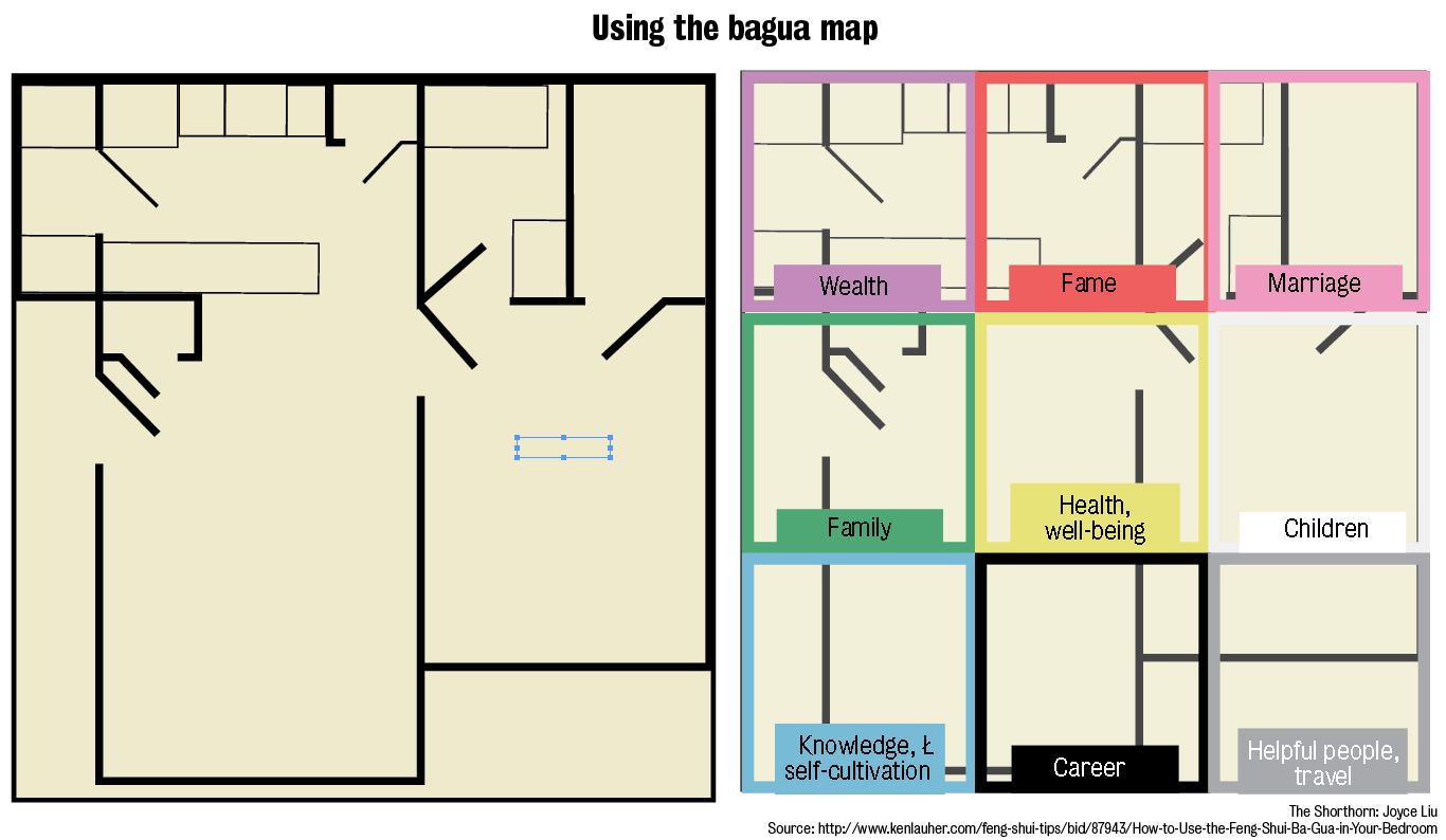 Feng shui guides room placement to avoid negativity