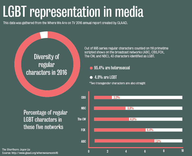 Portrayal Of Lgbtq Individuals In Tv Film Life Entertainment