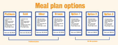 Meal plan options