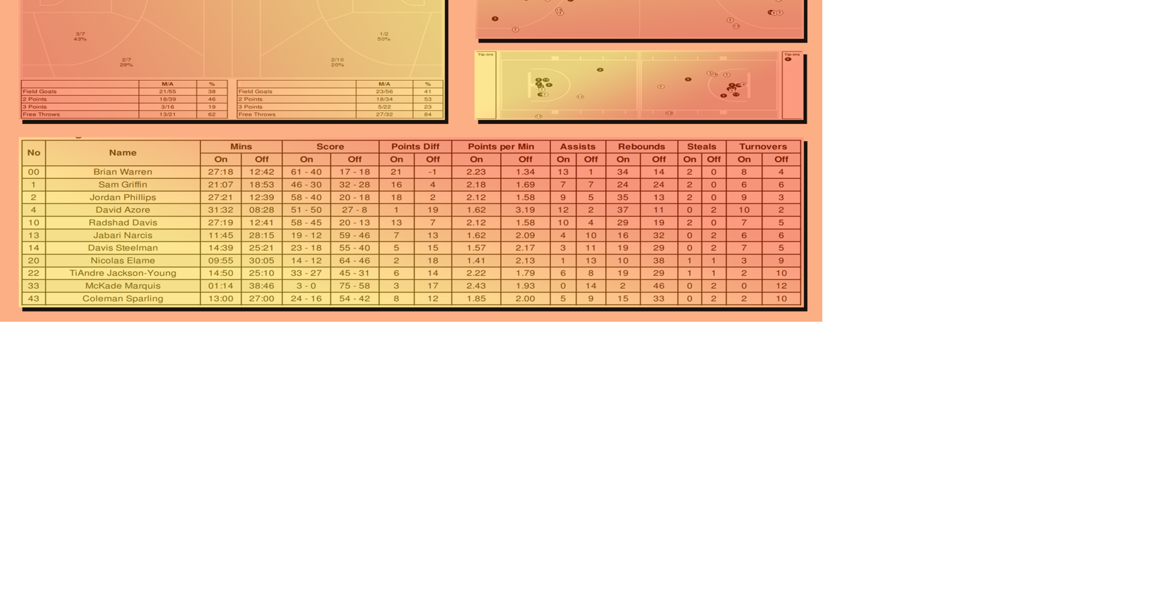 How the men's basketball team uses analytics to improve their game ...