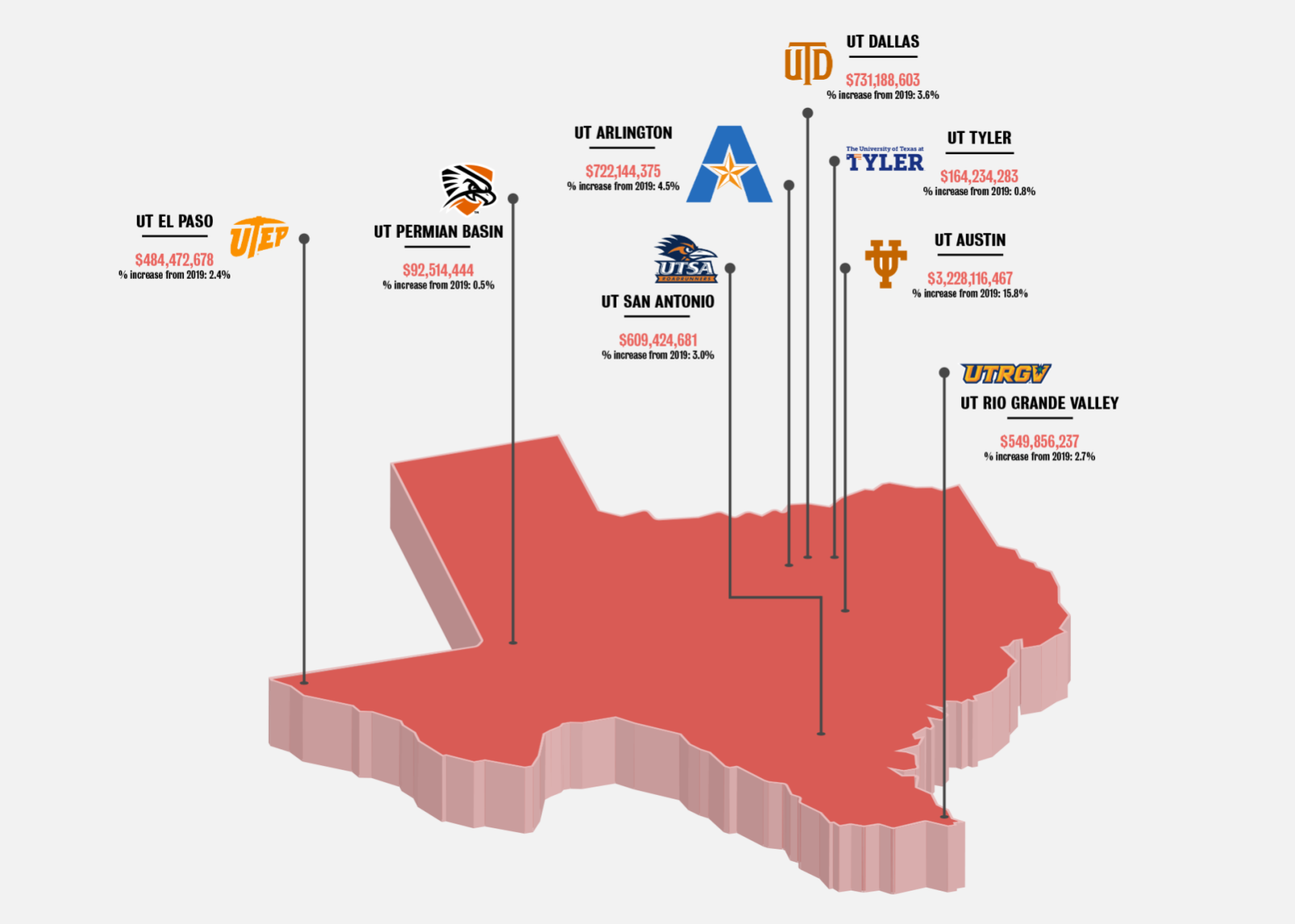 UT System Board Of Regents Raises UTA’s Operating Budget By $33.6 ...