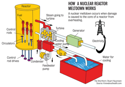 How a Nuclear Meltdown Works