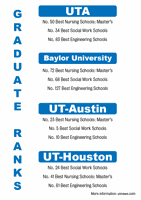 UTA graduate programs ranked among highest in US