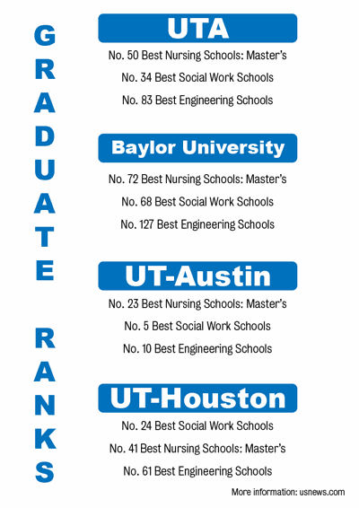 UTA graduate programs ranked among highest in US | News | theshorthorn.com