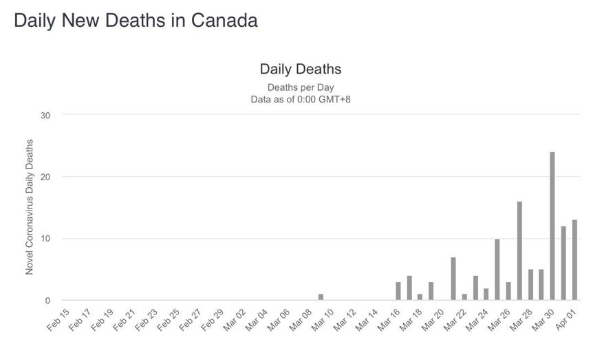 Daily new cases and deaths in Canada City News