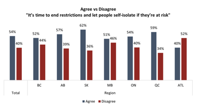 Most Canadians want all COVID restrictions to end: Angus Reid poll