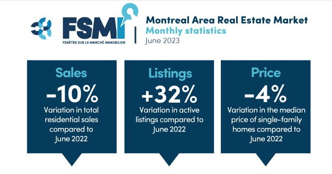 Montreal home sales down 10% - Vimarsana News