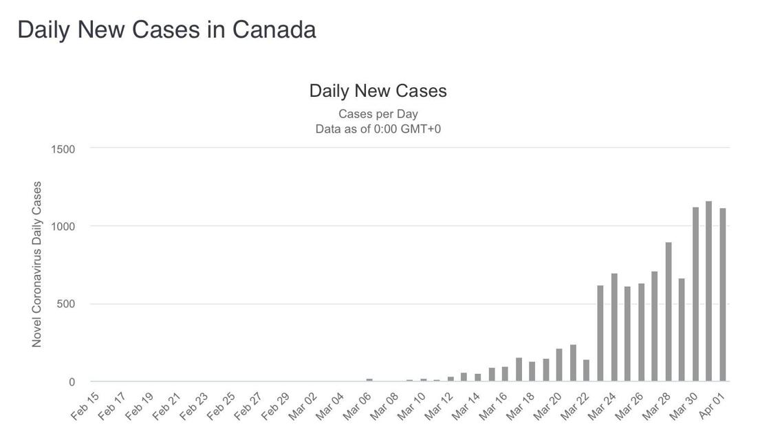 Daily New Cases And Deaths In Canada City News Thesuburban Com