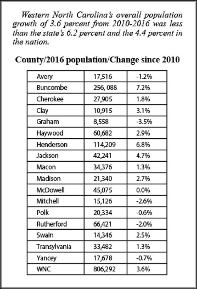 Jackson County population on the rise News