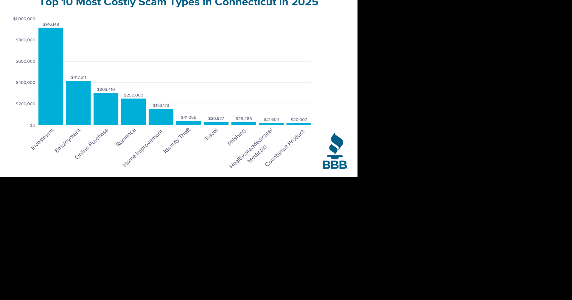 2025 Most Common & Costliest Scams Graphs - Top 10 Most Costly Scam ...