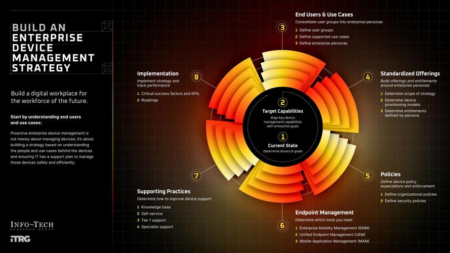 Hybrid Work and Cybersecurity Threats Expose Urgent Gap in Device Management, Warns Info-Tech Research Group