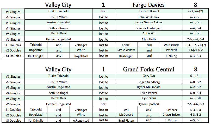 Vchs Tennis Challenges Fargo Davies And Grand Forks Central Sports Times Online Com