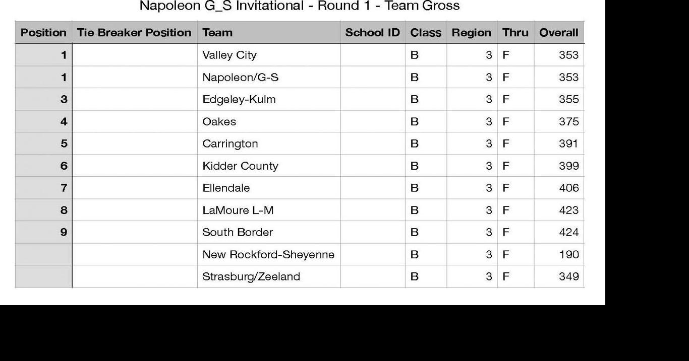 Hi-liner Golf Team places second in tie-breaker at recent event