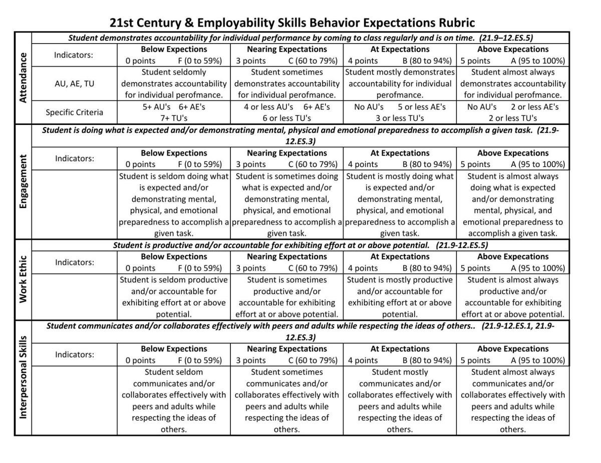 21st Century Skills Rubric | | timescitizen.com