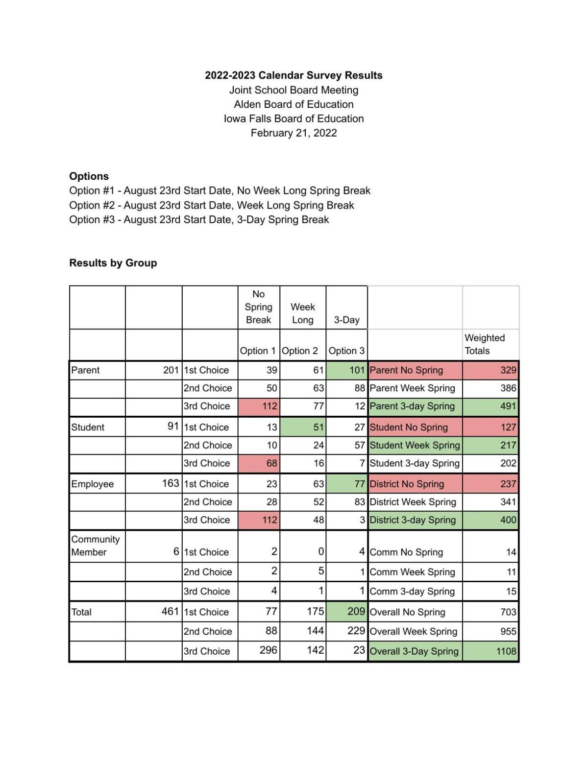 2022-23 school calendar will offer three-day spring break | News |  timescitizen.com