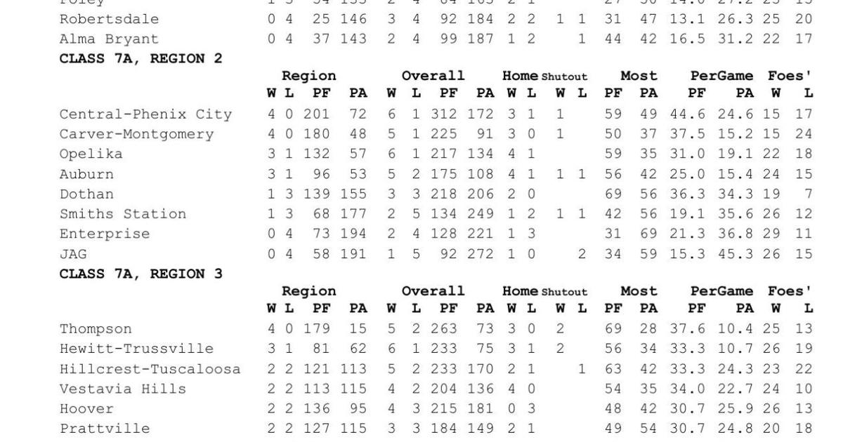 Alabama high school football standings (through Week 7)