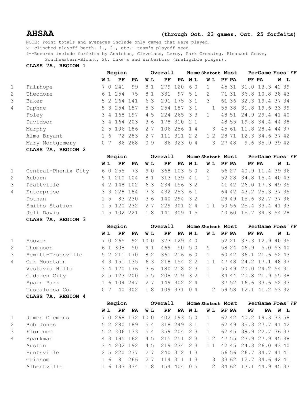 Alabama high school football standings (through Oct. 25 forfeits)