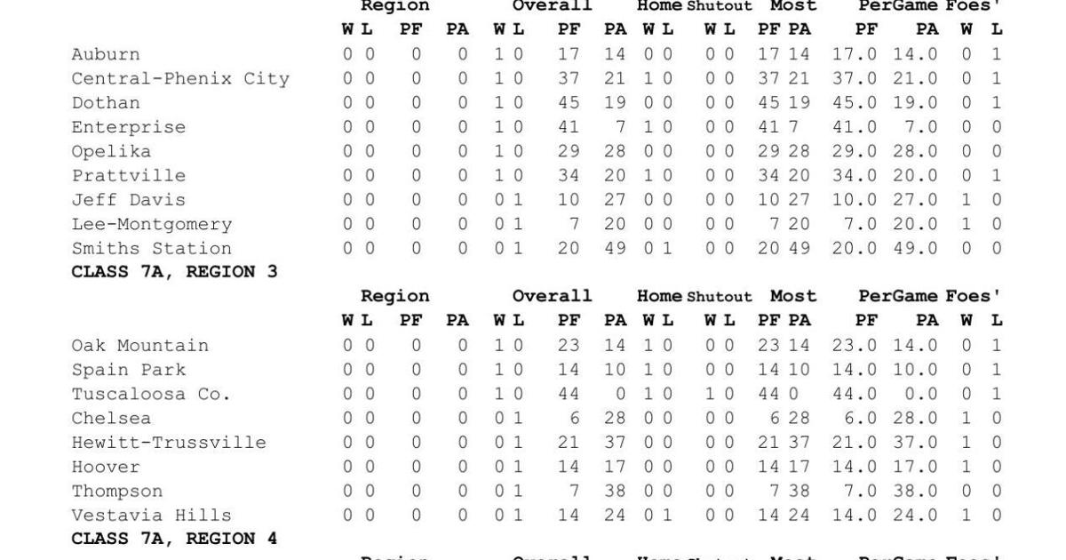Alabama high school football standings (through Aug. 20) Alabama high school football standings (through Aug. 20)