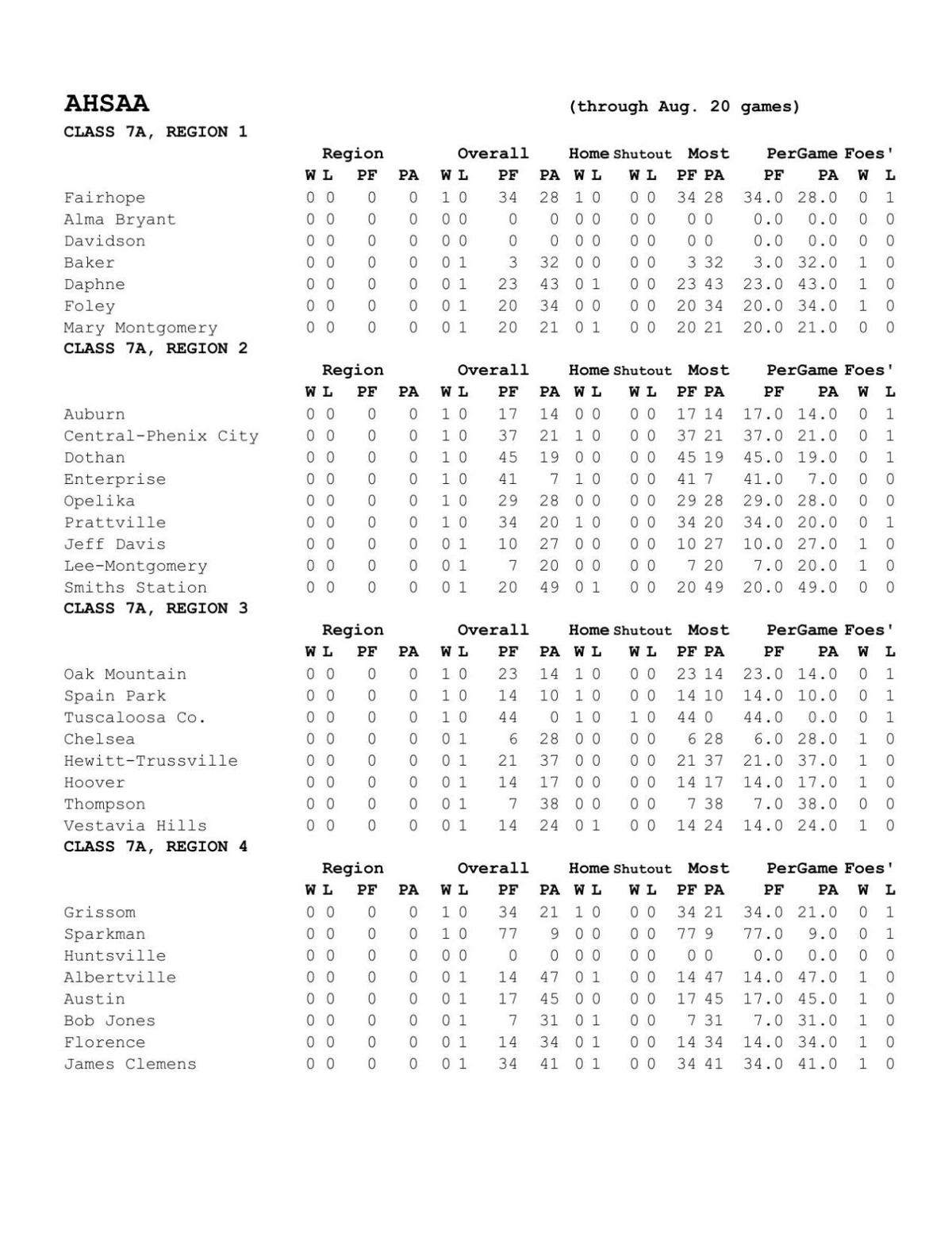 Alabama high school football standings (through Aug. 20)