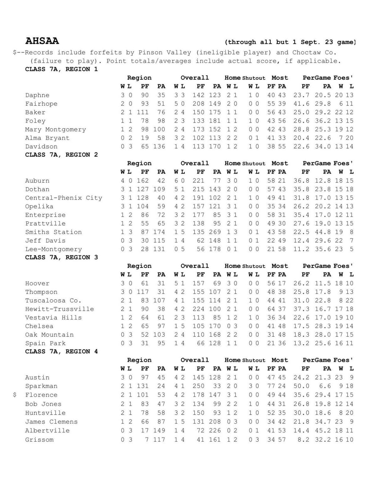 Alabama high school football standings (through Sept. 23